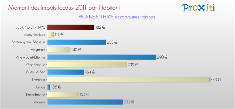 Montant des impôts locaux par Habitant pour VELAINE-EN-HAYE et les communes proches Comparaison des impôts locaux par habitant pour VELAINE-EN-HAYE et les communes voisines
