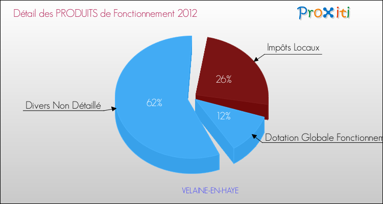 Décomposition du Budget de Fonctionnement 2012 de la commune de VELAINE-EN-HAYE Budget de Fonctionnement 2012 pour la commune de VELAINE-EN-HAYE