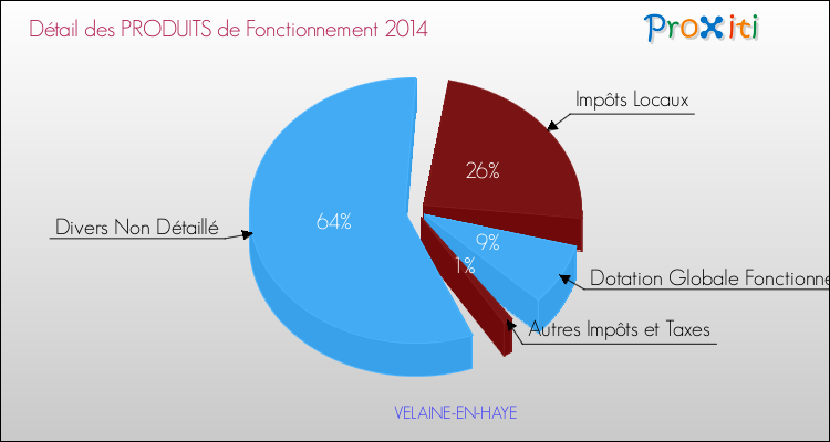 Décomposition du Budget de Fonctionnement 2014 de la commune de VELAINE-EN-HAYE Budget de Fonctionnement 2014 pour la commune de VELAINE-EN-HAYE