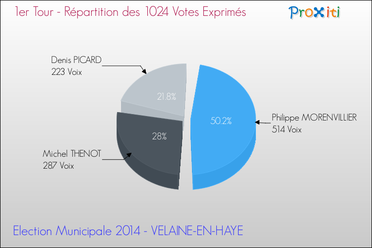 Répartition des votes exprimés au 1er Tour des Elections Municipales 2014 de la commune de VELAINE-EN-HAYE Elections Municipales 2014 - Répartition des votes exprimés au 1er Tour pour la commune de VELAINE-EN-HAYE