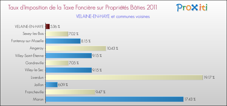 Taux d'imposition de la taxe foncière sur le bati 2011 pour VELAINE-EN-HAYE et les communes proches Comparaison des taux d'imposition de la taxe foncière sur le bati 2011 pour VELAINE-EN-HAYE et les communes voisines