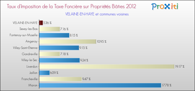Taux d'imposition de la taxe foncière sur le bati 2012 pour VELAINE-EN-HAYE et les communes proches Comparaison des taux d'imposition de la taxe foncière sur le bati 2012 pour VELAINE-EN-HAYE et les communes voisines