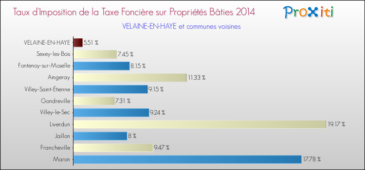 Taux d'imposition de la taxe foncière sur le bati 2014 pour VELAINE-EN-HAYE et les communes proches Comparaison des taux d'imposition de la taxe foncière sur le bati 2014 pour VELAINE-EN-HAYE et les communes voisines