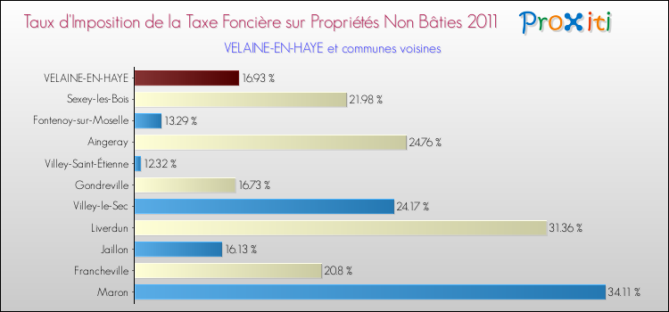 Taux d'imposition de la taxe foncière sur les immeubles et terrains non batis 2011 pour VELAINE-EN-HAYE et les communes proches Comparaison des taux d'imposition de la taxe foncière sur les immeubles et terrains non batis 2011 pour VELAINE-EN-HAYE et les communes voisines