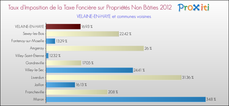 Taux d'imposition de la taxe foncière sur les immeubles et terrains non batis 2012 pour VELAINE-EN-HAYE et les communes proches Comparaison des taux d'imposition de la taxe foncière sur les immeubles et terrains non batis 2012 pour VELAINE-EN-HAYE et les communes voisines