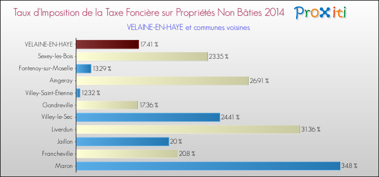 Taux d'imposition de la taxe foncière sur les immeubles et terrains non batis 2014 pour VELAINE-EN-HAYE et les communes proches Comparaison des taux d'imposition de la taxe foncière sur les immeubles et terrains non batis 2014 pour VELAINE-EN-HAYE et les communes voisines