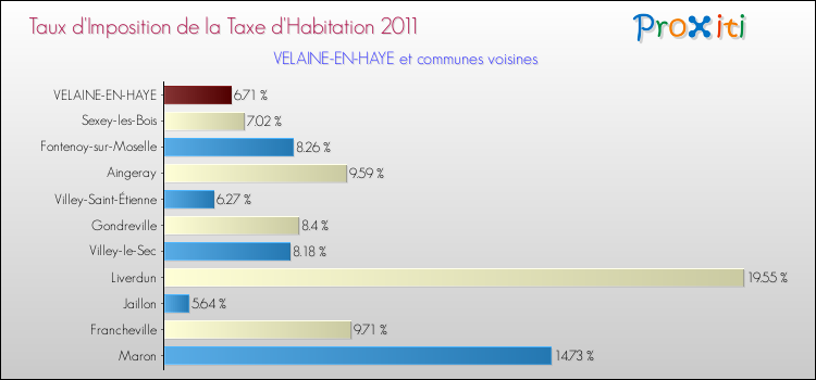 Taux d'imposition de la taxe d'habitation 2011 pour VELAINE-EN-HAYE et les communes proches Comparaison des taux d'imposition de la taxe d'habitation 2011 pour VELAINE-EN-HAYE et les communes voisines