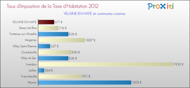 Taux d'imposition de la taxe d'habitation 2012 pour VELAINE-EN-HAYE et les communes proches Comparaison des taux d'imposition de la taxe d'habitation 2012 pour VELAINE-EN-HAYE et les communes voisines