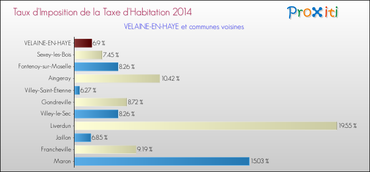 Taux d'imposition de la taxe d'habitation 2014 pour VELAINE-EN-HAYE et les communes proches Comparaison des taux d'imposition de la taxe d'habitation 2014 pour VELAINE-EN-HAYE et les communes voisines