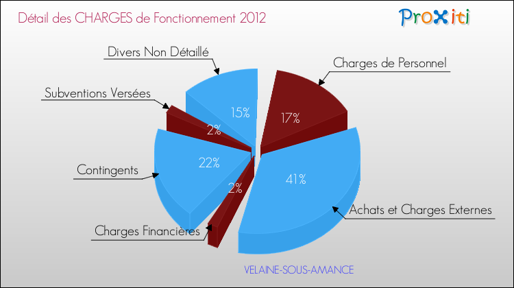 Décomposition des Charges de Fonctionnement 2012 de la commune de VELAINE-SOUS-AMANCE Charges de Fonctionnement 2012 pour la commune de VELAINE-SOUS-AMANCE
