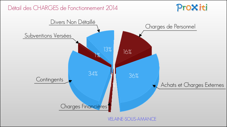 Décomposition des Charges de Fonctionnement 2014 de la commune de VELAINE-SOUS-AMANCE Charges de Fonctionnement 2014 pour la commune de VELAINE-SOUS-AMANCE