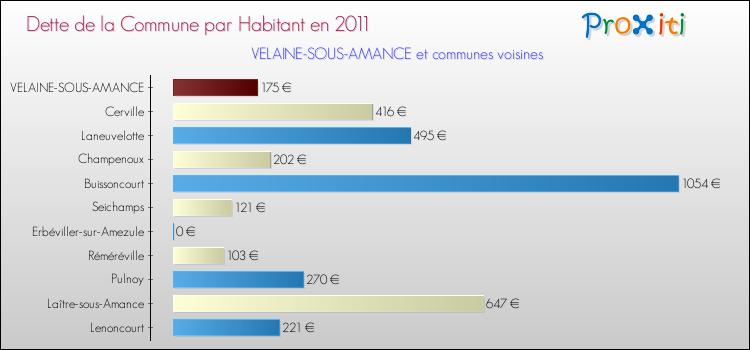 Dette par habitant de la commune en 2011 pour VELAINE-SOUS-AMANCE et les communes proches Comparaison de la dette par habitant de la commune en 2011 pour VELAINE-SOUS-AMANCE et les communes voisines