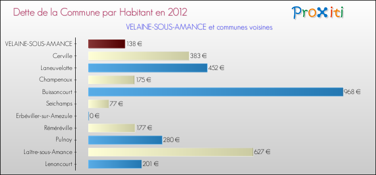 Dette par habitant de la commune en 2012 pour VELAINE-SOUS-AMANCE et les communes proches Comparaison de la dette par habitant de la commune en 2012 pour VELAINE-SOUS-AMANCE et les communes voisines