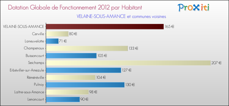 Montant des dotations globales de fonctionnement DGF par Habitant pour VELAINE-SOUS-AMANCE et les communes proches Comparaison des des dotations globales de fonctionnement DGF par habitant pour VELAINE-SOUS-AMANCE et les communes voisines