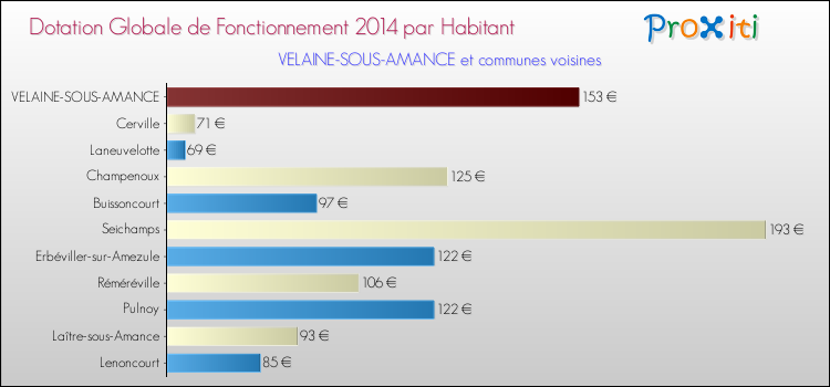 Montant des dotations globales de fonctionnement DGF par Habitant pour VELAINE-SOUS-AMANCE et les communes proches en 2014. Comparaison des des dotations globales de fonctionnement DGF par habitant pour VELAINE-SOUS-AMANCE et les communes voisines en 2014.