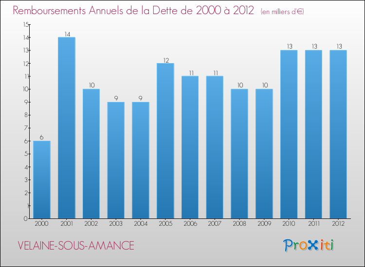 Evolution de l'annuité de la dette pour la commune de VELAINE-SOUS-AMANCE de 2000 à 2012 Annuités de la dette pour VELAINE-SOUS-AMANCE de 2000 à 2012