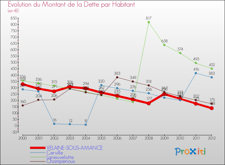 Evolution de la dette par habitant pour la commune de VELAINE-SOUS-AMANCE et les communes proches de 2000 à 2012 Comparaison de la dette par habitant pour VELAINE-SOUS-AMANCE et les communes voisines de 2000 à 2012