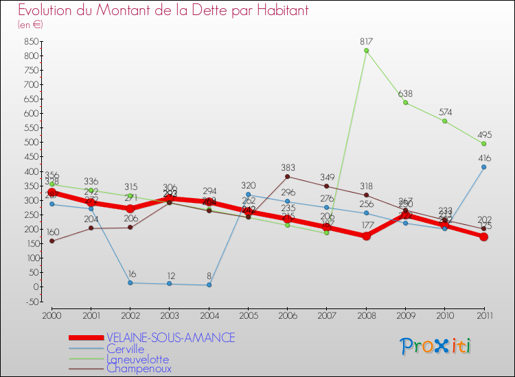 Evolution de la dette par habitant pour la commune de VELAINE-SOUS-AMANCE et les communes proches Comparaison de la dette par habitant pour VELAINE-SOUS-AMANCE et les communes voisines