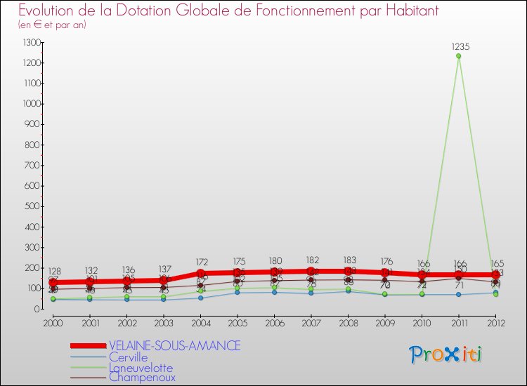 Evolution et montant de la dotation globale de fonctionnement par Habitant pour VELAINE-SOUS-AMANCE et les communes proches Comparaison des dotations globales de fonctionnement par habitant pour VELAINE-SOUS-AMANCE et les communes voisines