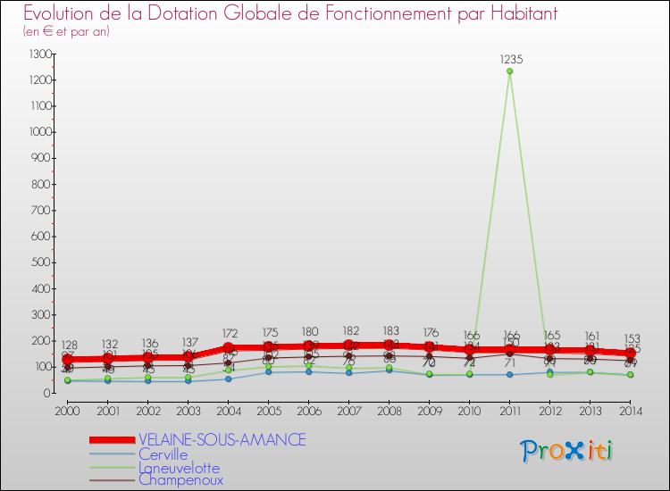 Evolution et montant de la dotation globale de fonctionnement par Habitant pour VELAINE-SOUS-AMANCE et les communes proches de 2000 à 2014. Comparaison des dotations globales de fonctionnement par habitant pour VELAINE-SOUS-AMANCE et les communes voisines de 2000 à 2014.