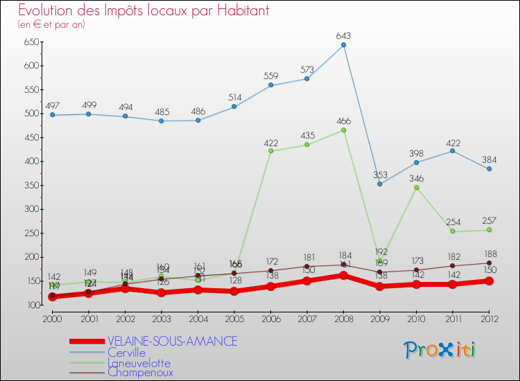 Evolution et montant des impôts locaux par Habitant pour VELAINE-SOUS-AMANCE et les communes proches Comparaison des impôts locaux par habitant pour VELAINE-SOUS-AMANCE et les communes voisines