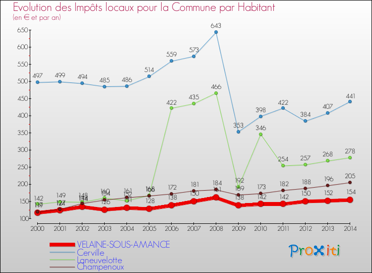 Evolution et montant des impôts locaux par Habitant pour VELAINE-SOUS-AMANCE et les communes proches de 2000 à 2014 Comparaison des impôts locaux par habitant pour VELAINE-SOUS-AMANCE et les communes voisines de 2000 à 2014