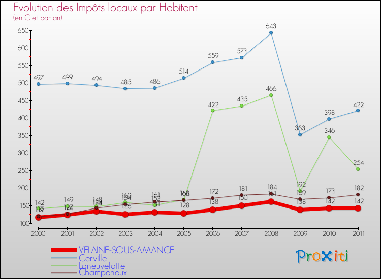 Evolution et montant des impôts locaux par Habitant pour VELAINE-SOUS-AMANCE et les communes proches Comparaison des impôts locaux par habitant pour VELAINE-SOUS-AMANCE et les communes voisines