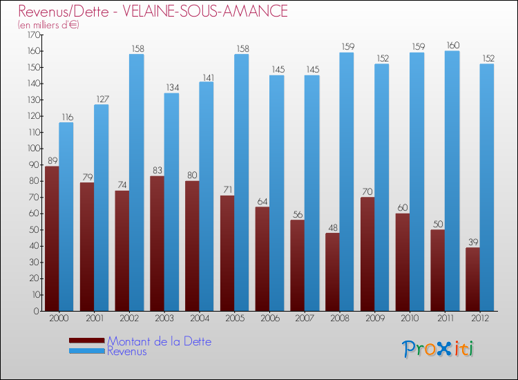 Evolution comparée de la dette et des revenus pour la commune de VELAINE-SOUS-AMANCE de 2000 à 2012 Comparaison de la dette et des revenus pour VELAINE-SOUS-AMANCE de 2000 à 2012