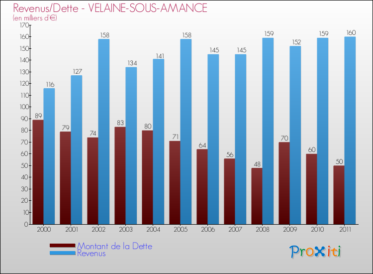 Evolution comparée de la dette et des revenus pour la commune de VELAINE-SOUS-AMANCE de 2000 à 2011 Comparaison de la dette et des revenus pour VELAINE-SOUS-AMANCE de 2000 à 2011
