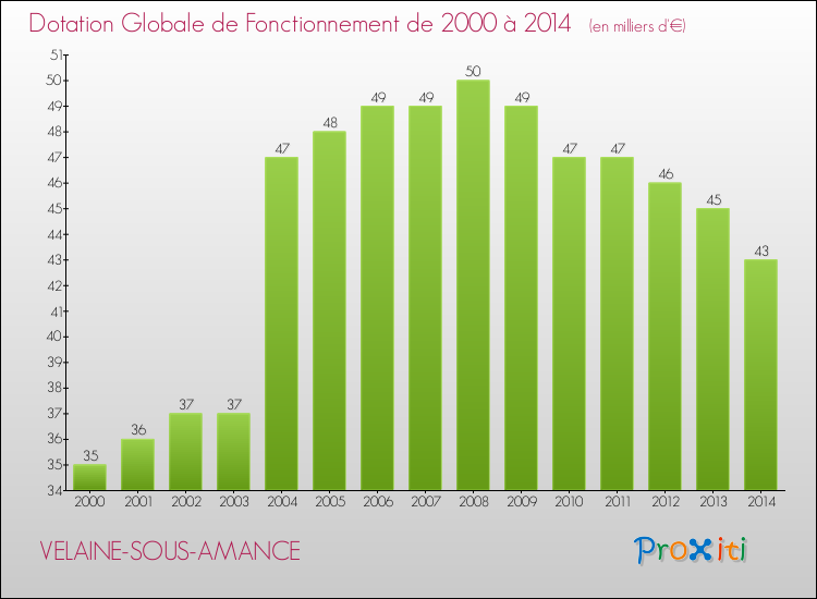 Evolution du montant de la Dotation Globale de Fonctionnement pour la commune de VELAINE-SOUS-AMANCE de 2000 à 2014 Evolution du montant de la Dotation Globale de Fonctionnement pour VELAINE-SOUS-AMANCE de 2000 à 2014
