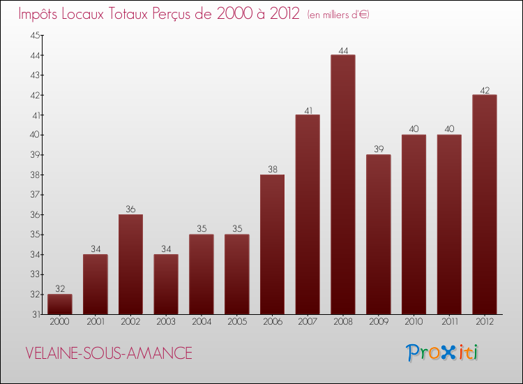 Evolution des Impôts Locaux pour la commune de VELAINE-SOUS-AMANCE de 2000 à 2012 Evolution des Impôts Locaux pour VELAINE-SOUS-AMANCE de 2000 à 2012