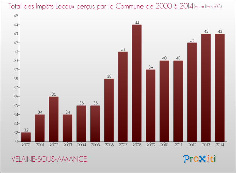 Evolution des Impôts Locaux pour la commune de VELAINE-SOUS-AMANCE de 2000 à 2014 Evolution des Impôts Locaux pour VELAINE-SOUS-AMANCE de 2000 à 2014