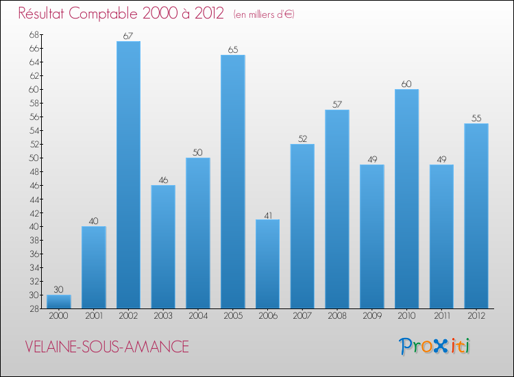 Evolution du résultat comptable pour la commune de VELAINE-SOUS-AMANCE de 2000 à 2012 Evolution du résultat comptable pour VELAINE-SOUS-AMANCE de 2000 à 2012