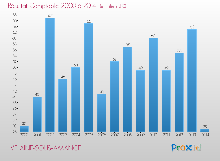 Evolution du résultat comptable pour la commune de VELAINE-SOUS-AMANCE de 2000 à 2014 Evolution du résultat comptable pour VELAINE-SOUS-AMANCE de 2000 à 2014