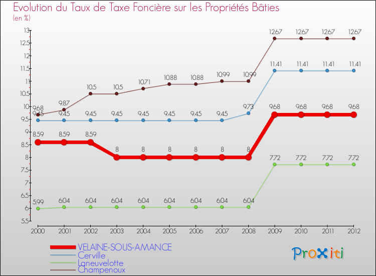 Evolution du taux de la taxe foncière sur le bati pour VELAINE-SOUS-AMANCE et les communes proches de 2000 à 2012 Comparaison des taux de taxe foncière sur le bati pour VELAINE-SOUS-AMANCE et les communes voisines de 2000 à 2012