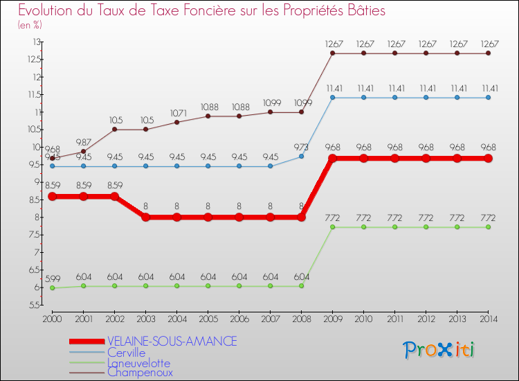 Evolution du taux de la taxe foncière sur le bati pour VELAINE-SOUS-AMANCE et les communes proches de 2000 à 2014 Comparaison des taux de taxe foncière sur le bati pour VELAINE-SOUS-AMANCE et les communes voisines de 2000 à 2014