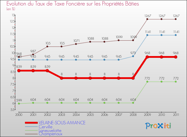 Evolution du taux de la taxe foncière sur le bati pour VELAINE-SOUS-AMANCE et les communes proches Comparaison des taux de taxe foncière sur le bati pour VELAINE-SOUS-AMANCE et les communes voisines