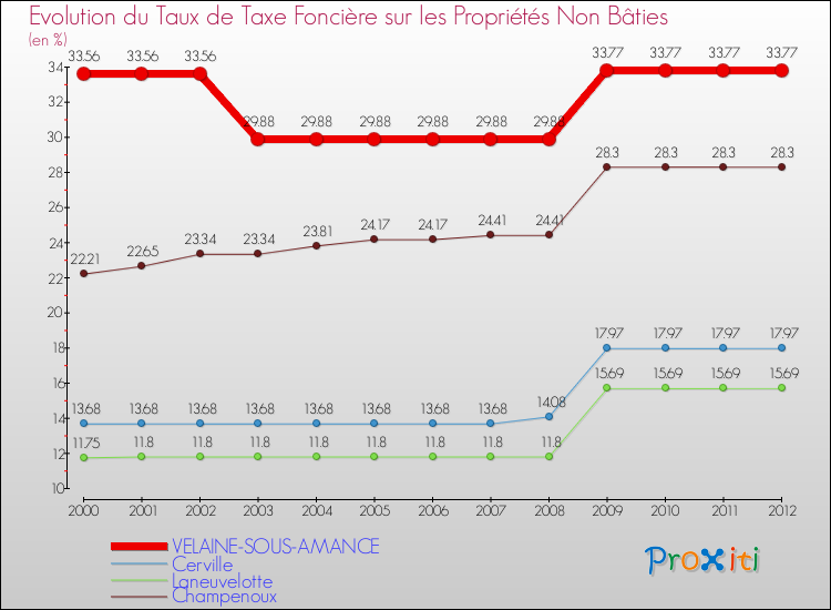 Evolution du taux de la taxe foncière sur les immeubles et terrains non batis pour VELAINE-SOUS-AMANCE et les communes proches de 2000 à 2012 Comparaison des taux de la taxe foncière sur les immeubles et terrains non batis pour VELAINE-SOUS-AMANCE et les communes voisines de 2000 à 2012