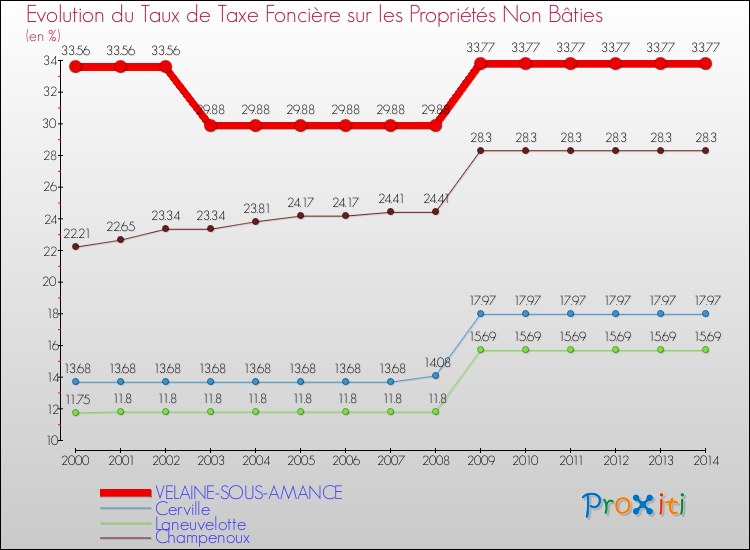 Evolution du taux de la taxe foncière sur les immeubles et terrains non batis pour VELAINE-SOUS-AMANCE et les communes proches de 2000 à 2014 Comparaison des taux de la taxe foncière sur les immeubles et terrains non batis pour VELAINE-SOUS-AMANCE et les communes voisines de 2000 à 2014