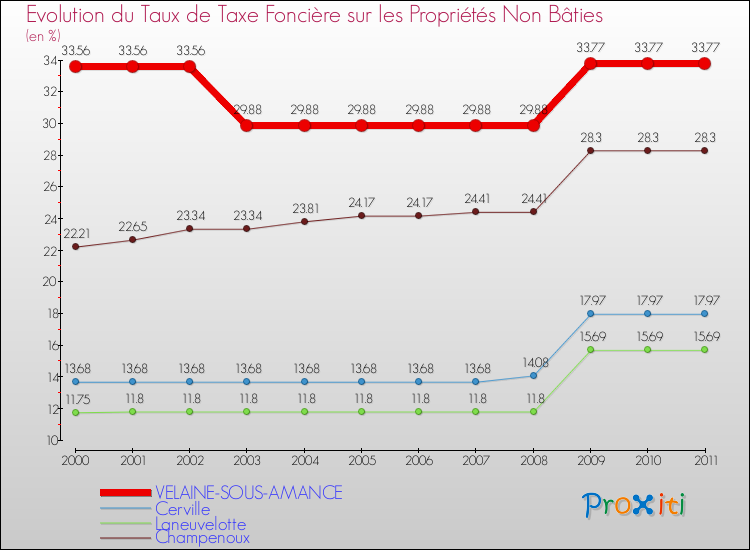 Evolution du taux de la taxe foncière sur les immeubles et terrains non batis pour VELAINE-SOUS-AMANCE et les communes proches Comparaison des taux de la taxe foncière sur les immeubles et terrains non batis pour VELAINE-SOUS-AMANCE et les communes voisines