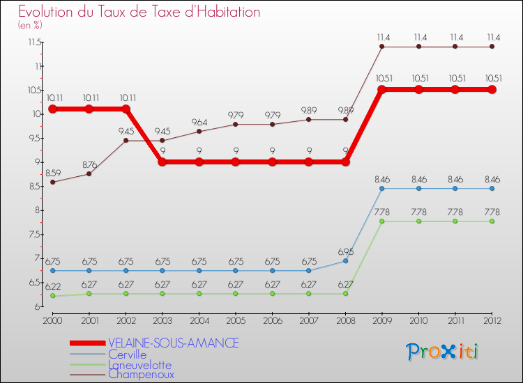 Evolution du taux de la taxe d'habitation pour VELAINE-SOUS-AMANCE et les communes proches Comparaison des taux de la taxe d'habitation pour VELAINE-SOUS-AMANCE et les communes voisines