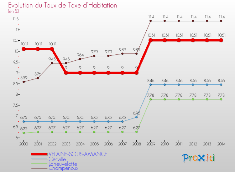 Evolution du taux de la taxe d'habitation pour VELAINE-SOUS-AMANCE et les communes proches de 2000 à 2014 Comparaison des taux de la taxe d'habitation pour VELAINE-SOUS-AMANCE et les communes voisines de 2000 à 2014