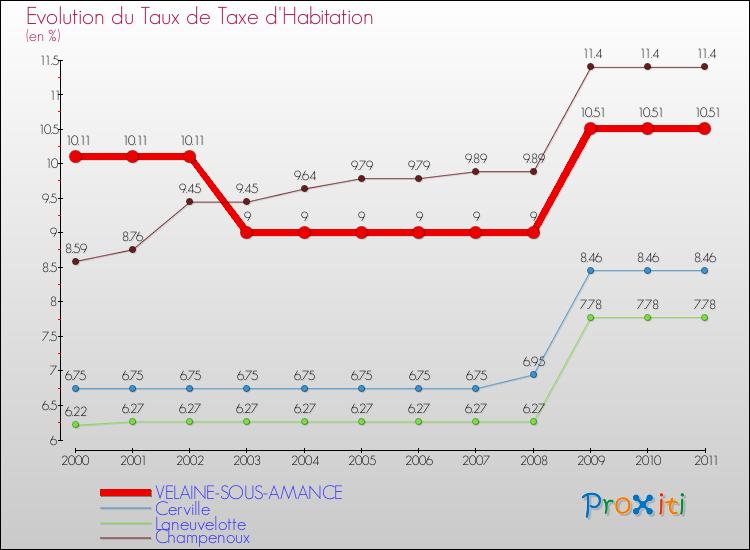 Evolution du taux de la taxe d'habitation pour VELAINE-SOUS-AMANCE et les communes proches Comparaison des taux de la taxe d'habitation pour VELAINE-SOUS-AMANCE et les communes voisines