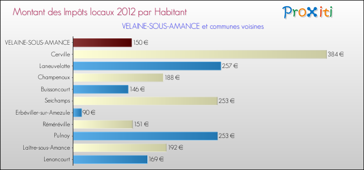Montant des impôts locaux par Habitant pour VELAINE-SOUS-AMANCE et les communes proches Comparaison des impôts locaux par habitant pour VELAINE-SOUS-AMANCE et les communes voisines