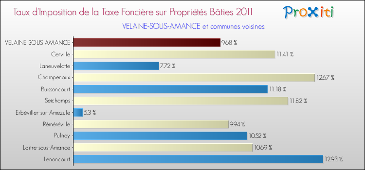 Taux d'imposition de la taxe foncière sur le bati 2011 pour VELAINE-SOUS-AMANCE et les communes proches Comparaison des taux d'imposition de la taxe foncière sur le bati 2011 pour VELAINE-SOUS-AMANCE et les communes voisines
