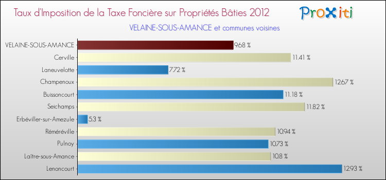 Taux d'imposition de la taxe foncière sur le bati 2012 pour VELAINE-SOUS-AMANCE et les communes proches Comparaison des taux d'imposition de la taxe foncière sur le bati 2012 pour VELAINE-SOUS-AMANCE et les communes voisines