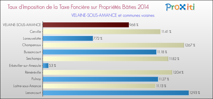 Taux d'imposition de la taxe foncière sur le bati 2014 pour VELAINE-SOUS-AMANCE et les communes proches Comparaison des taux d'imposition de la taxe foncière sur le bati 2014 pour VELAINE-SOUS-AMANCE et les communes voisines