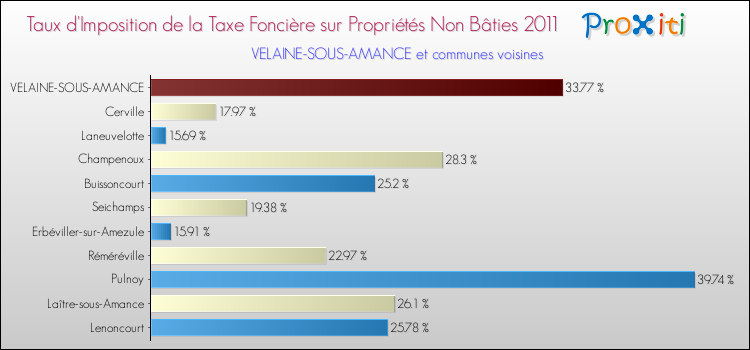 Taux d'imposition de la taxe foncière sur les immeubles et terrains non batis 2011 pour VELAINE-SOUS-AMANCE et les communes proches Comparaison des taux d'imposition de la taxe foncière sur les immeubles et terrains non batis 2011 pour VELAINE-SOUS-AMANCE et les communes voisines