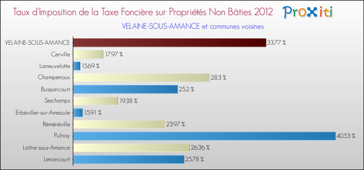 Taux d'imposition de la taxe foncière sur les immeubles et terrains non batis 2012 pour VELAINE-SOUS-AMANCE et les communes proches Comparaison des taux d'imposition de la taxe foncière sur les immeubles et terrains non batis 2012 pour VELAINE-SOUS-AMANCE et les communes voisines