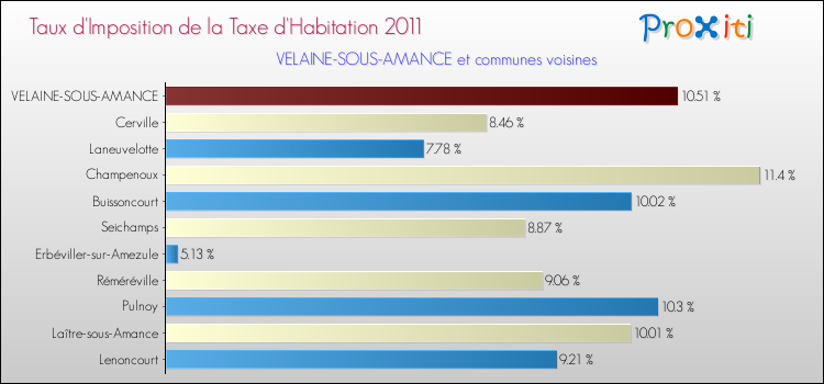 Taux d'imposition de la taxe d'habitation 2011 pour VELAINE-SOUS-AMANCE et les communes proches Comparaison des taux d'imposition de la taxe d'habitation 2011 pour VELAINE-SOUS-AMANCE et les communes voisines